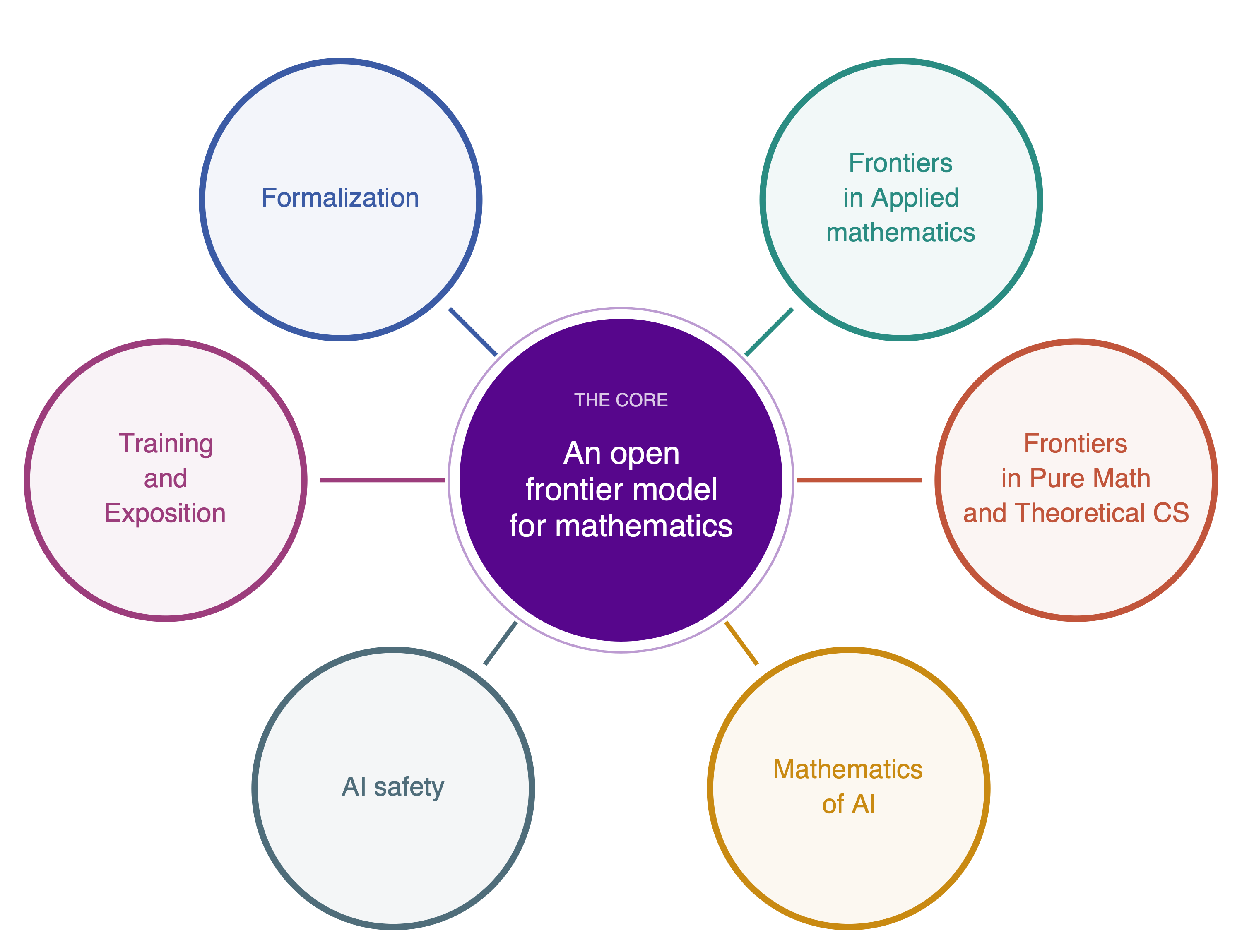 Six research areas connected to the core project, an open frontier model for mathematics: formalization; frontiers in applied mathematics; frontiers in pure mathematics and theoretical computer science; mathematics of AI; AI safety; and training and exposition.